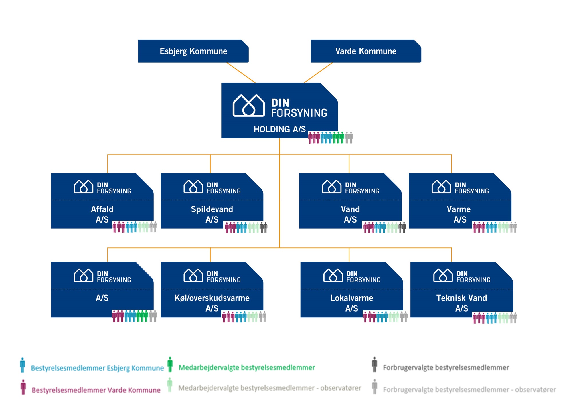 Et diagram der viser DIN Forsynings opbygning. Øverst ses to kasser med Esbjerg Kommune og Varde Kommune der begge går ned i en kasse med DIN Forsyning Holding. Ud fra DIN Forsyning Holdning går frem streger ned i fem kasser, hhv. DIN Forsyning Vand A/S, DIN forsyning Spildevand A/S, DIN Forsyning, DIN Forsyning Varme A/S og DIN forsyning Affald A/S.
